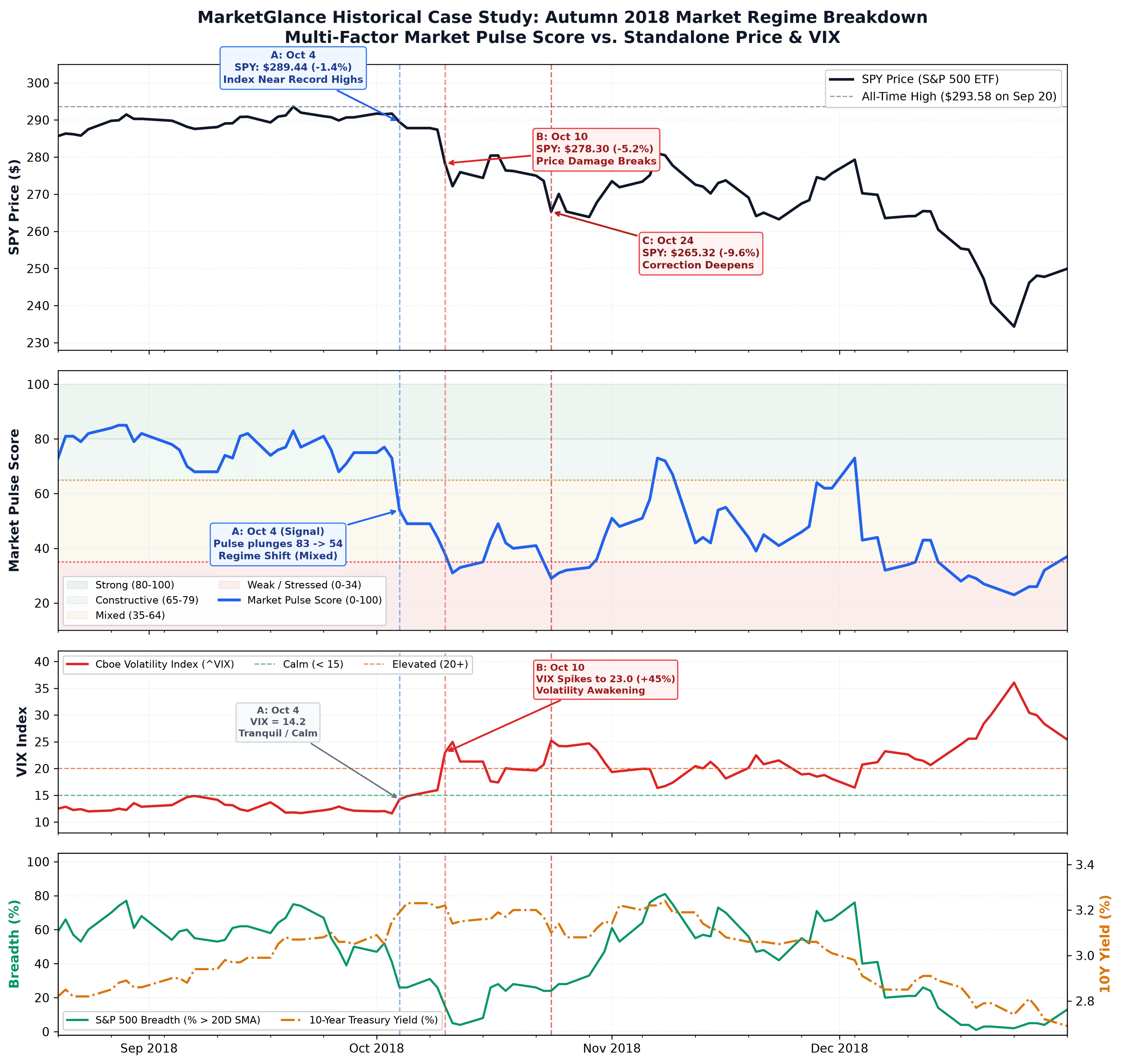 Detailed 4-Panel Case Study Chart: Q4 2018