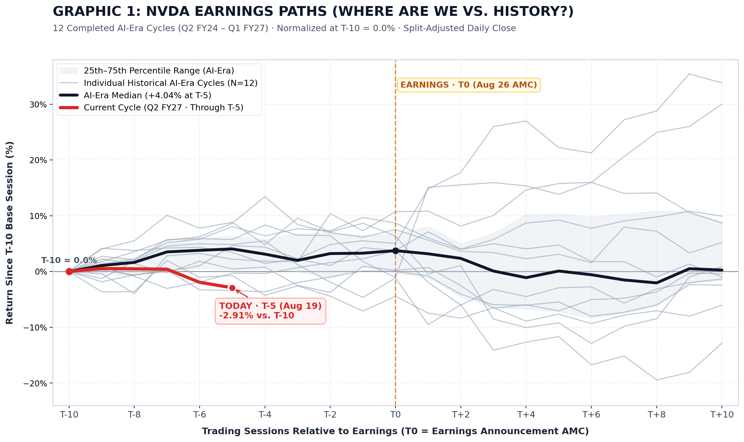 NVDA Historical Earnings Paths - 12 Completed AI-Era Cycles