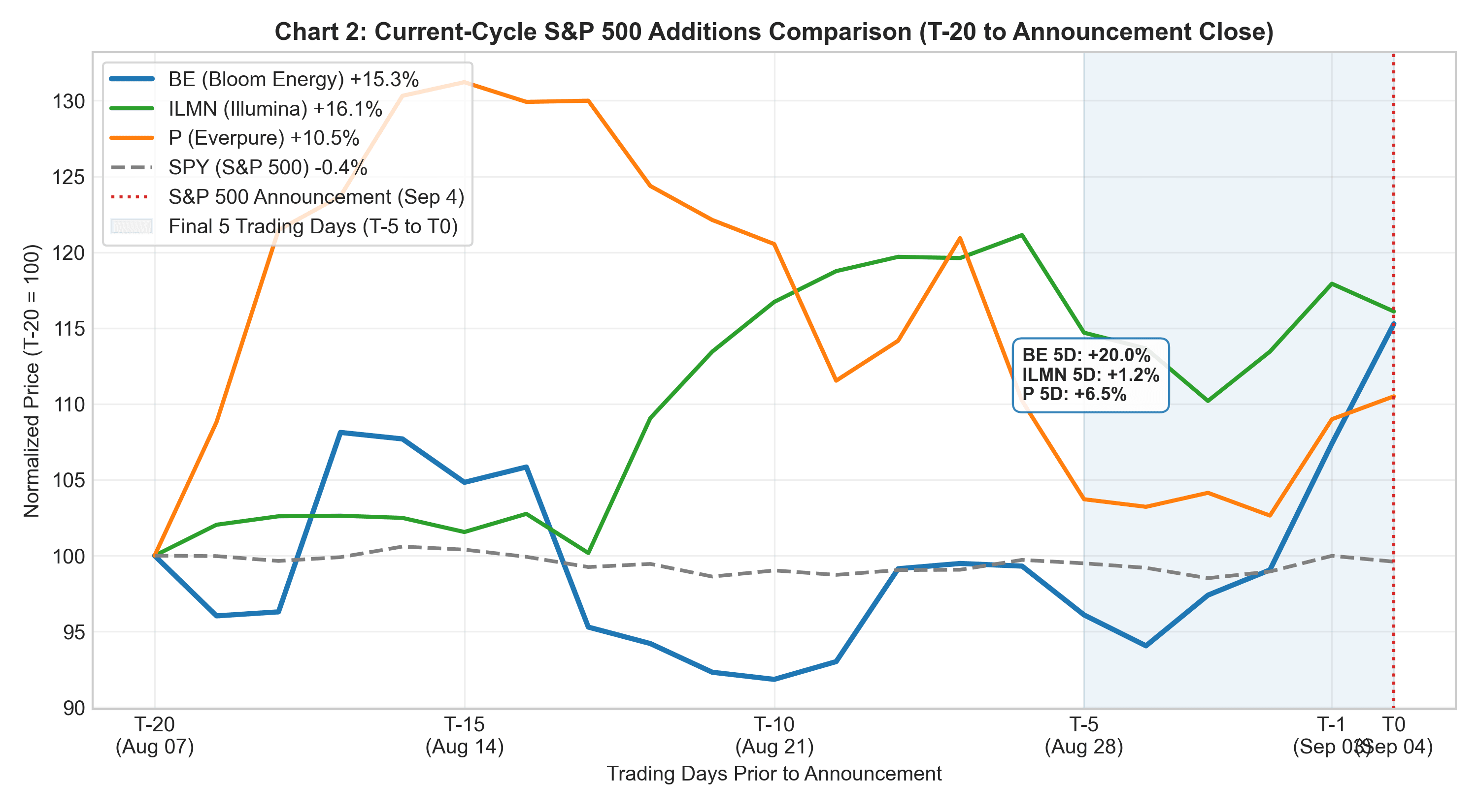 Comparison chart of normalized price performance for BE, ILMN, and Everpure