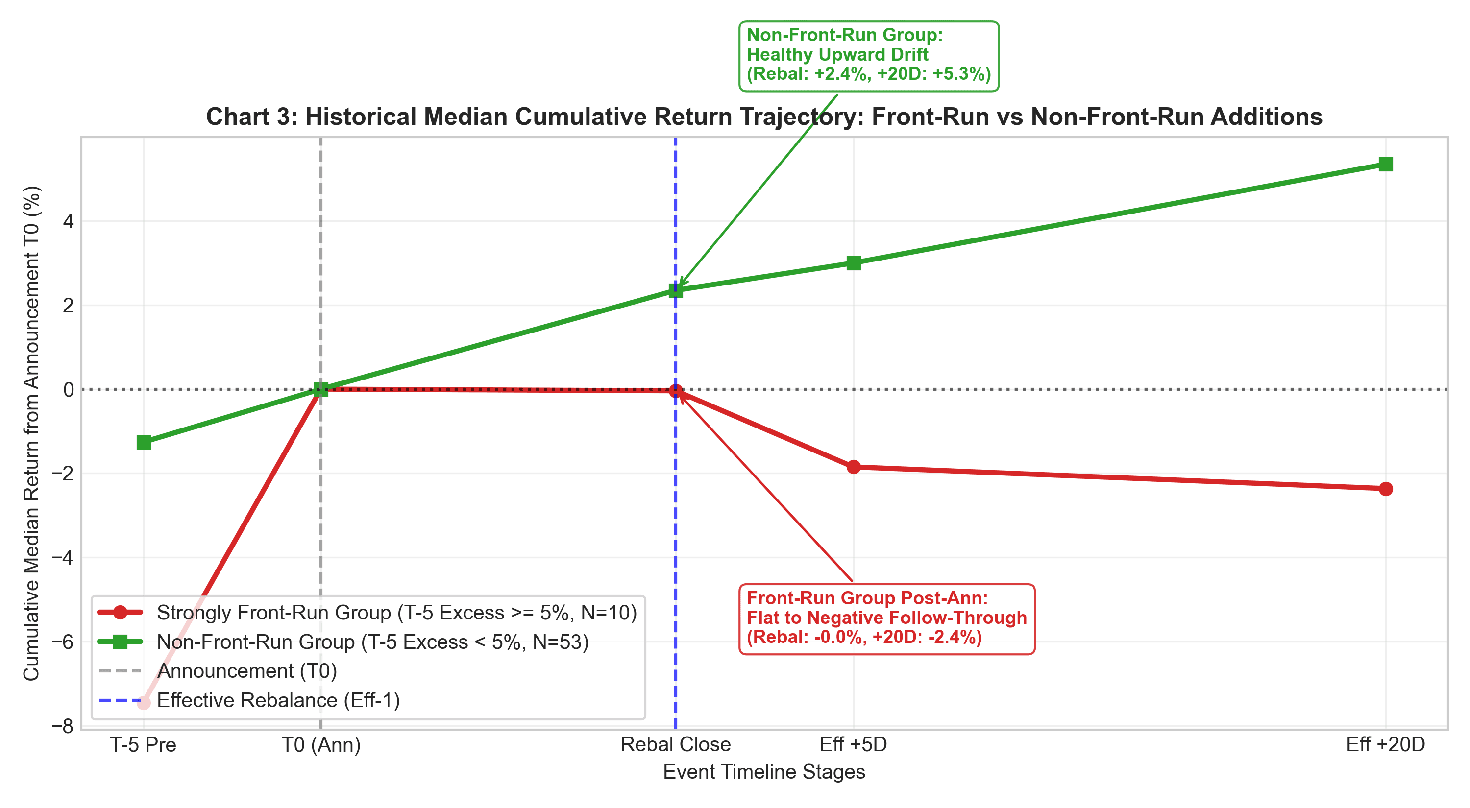 Median return path comparison between front-run and non-front-run historical additions